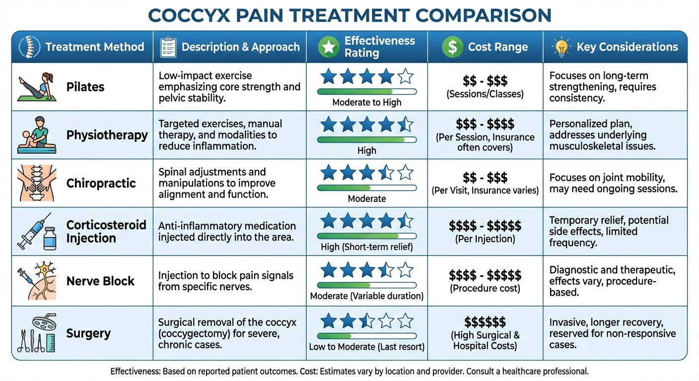 Infographic comparing Pilates, physiotherapy, chiropractic and surgical options for coccyx pain treatment