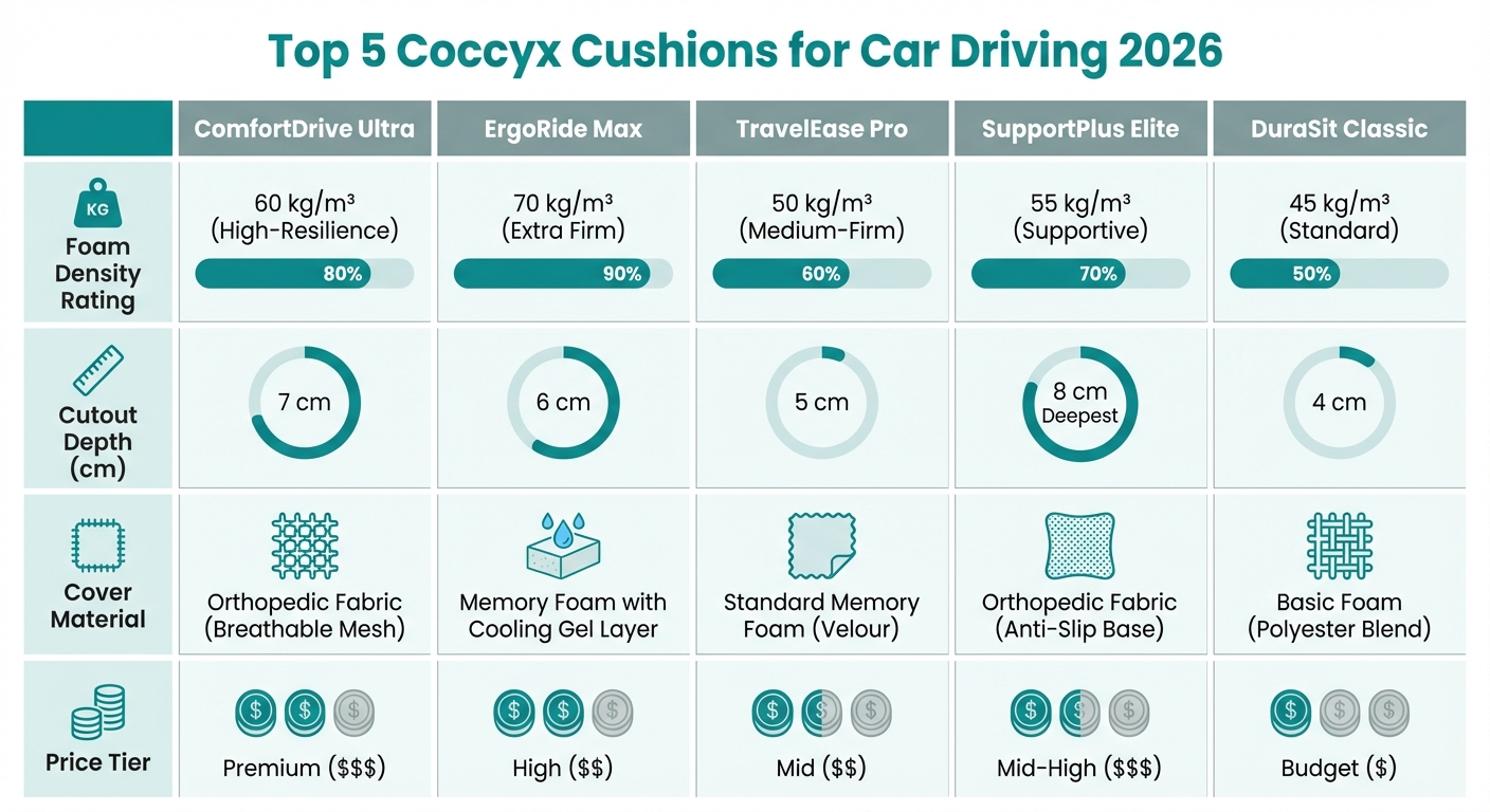 Infographic: Top 5 Coccyx Cushions for Cars — foam type, cutout depth, cover material comparison