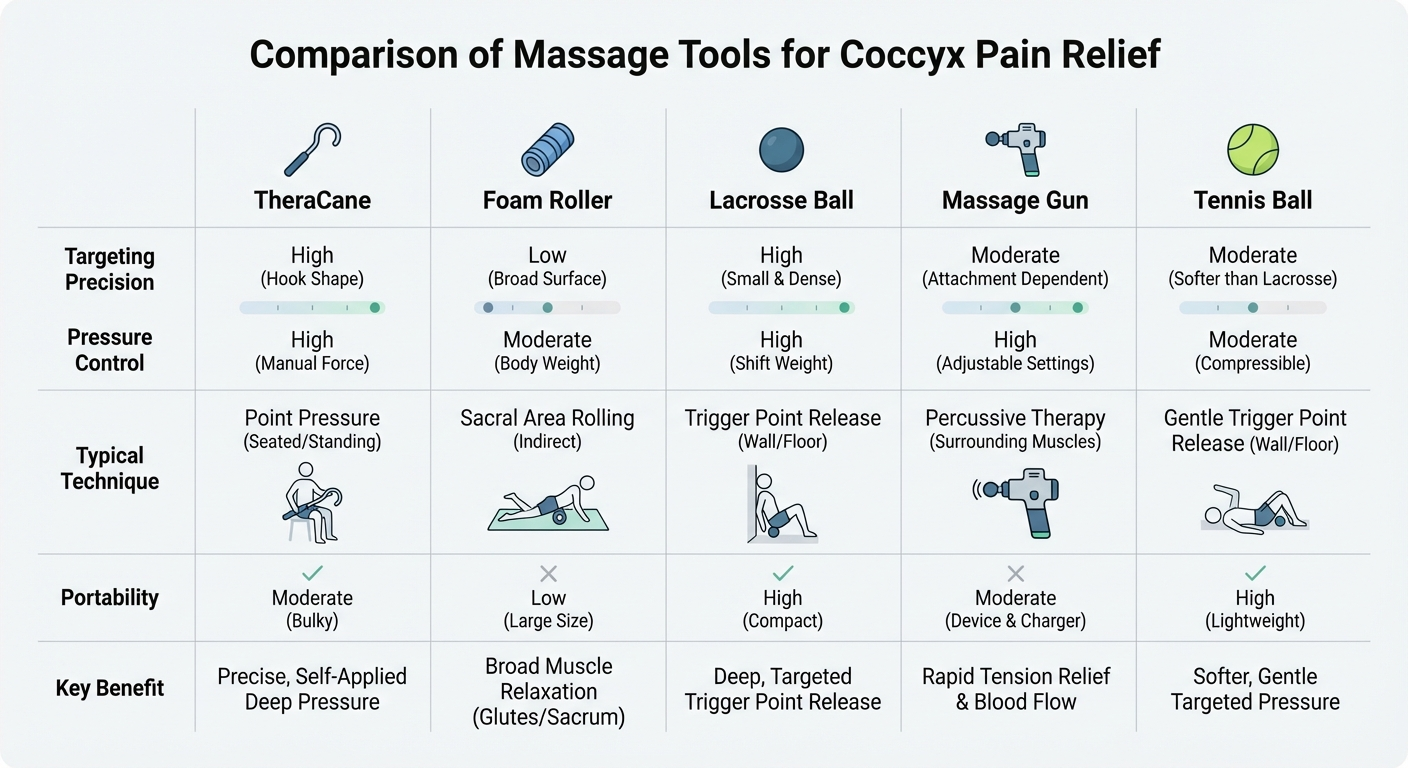 Infographic comparing five massage tools for coccyx pain by reach, pressure level, ease of use, and price range
